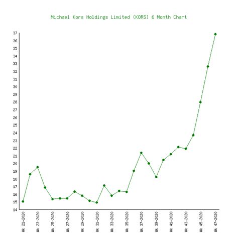 michael kors holdings stock|Mehr.